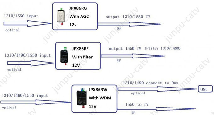 WDM Catv FTTH APC 12V Sc κόμβων δεκτών που χρησιμοποιείται οπτικό για το δίκτυο παροχής καινοτόμων πολυμεσικών υπηρεσιών Gpon 1