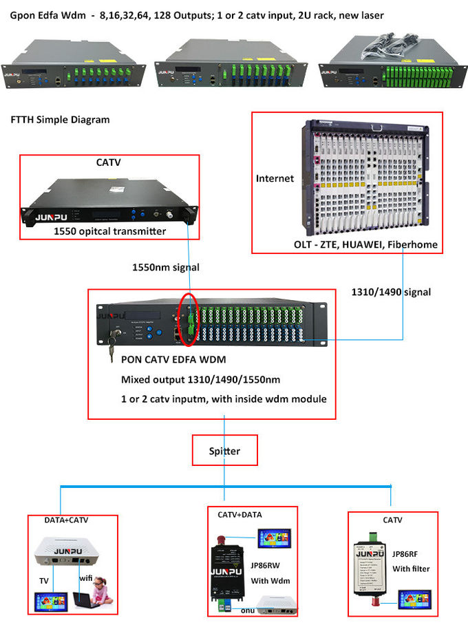 Wdm 16 συνδυαστών FTTH GPON Pon Catv Edfa λιμένας με ανά ράφι λιμένων 18dbm 2U 0