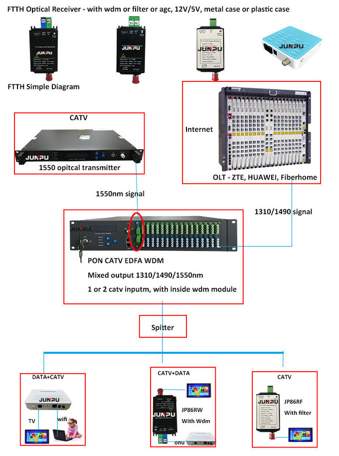 Οπτικός δέκτης κόμβων δικτύων FTTH με την παραγωγή 1550nm 12V φίλτρων 0